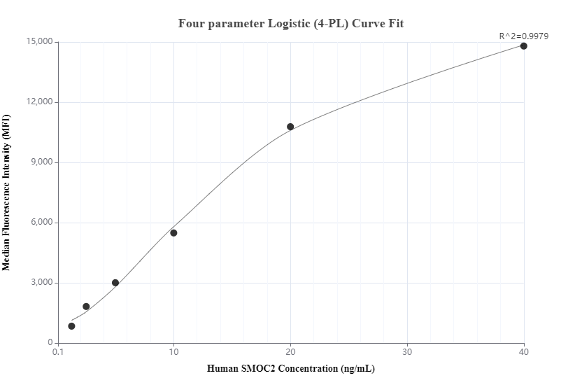 Cytometric bead array standard curve of MP00228-1